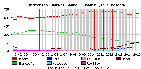 November 1st, 2015 Historical Market Share Graph