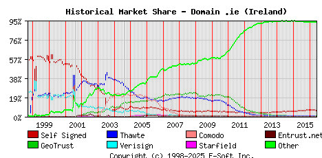 June 1st 2016 Historical Market Share Graph