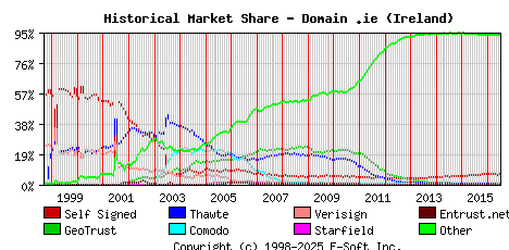 July 1st 2016 Historical Market Share Graph