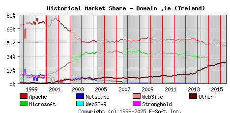 July 1st, 2016 Historical Market Share Graph