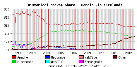 August 1st, 2016 Historical Market Share Graph