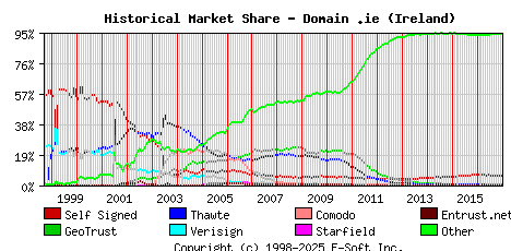 January 1st 2017 Historical Market Share Graph