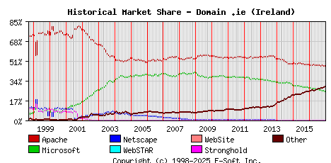 January 1st, 2017 Historical Market Share Graph