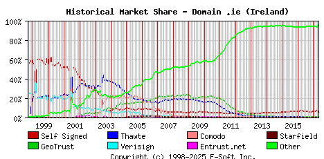 May 1st 2017 Historical Market Share Graph