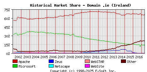 May 1st, 2017 Historical Market Share Graph