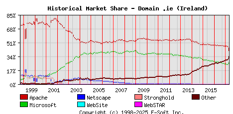 May 1st, 2017 Historical Market Share Graph