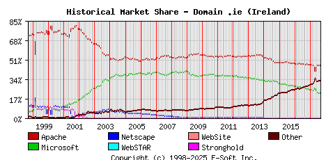 September 1st, 2017 Historical Market Share Graph