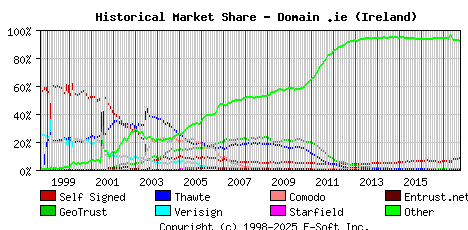 October 1st 2017 Historical Market Share Graph