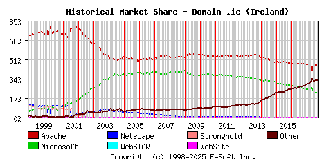 October 1st, 2017 Historical Market Share Graph