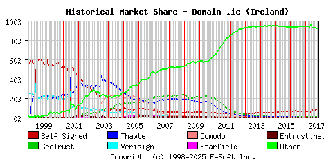 November 1st 2017 Historical Market Share Graph