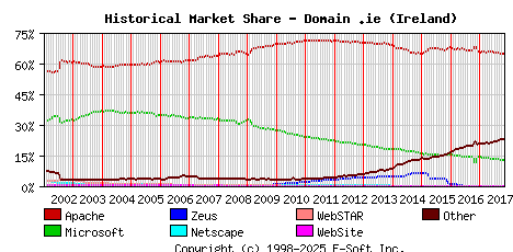 November 1st, 2017 Historical Market Share Graph