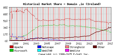 November 1st, 2017 Historical Market Share Graph