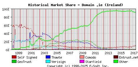January 1st 2018 Historical Market Share Graph