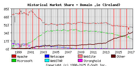 January 1st, 2018 Historical Market Share Graph