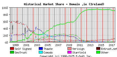 May 1st 2018 Historical Market Share Graph