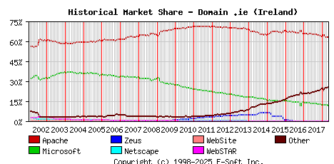 May 1st, 2018 Historical Market Share Graph