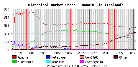 May 1st, 2018 Historical Market Share Graph