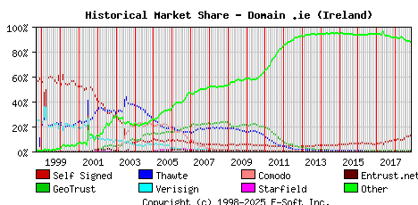 November 1st 2018 Historical Market Share Graph