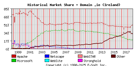 November 1st, 2018 Historical Market Share Graph