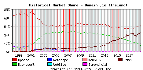 August 1st, 2019 Historical Market Share Graph