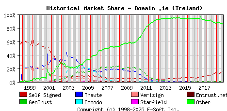 September 1st 2019 Historical Market Share Graph