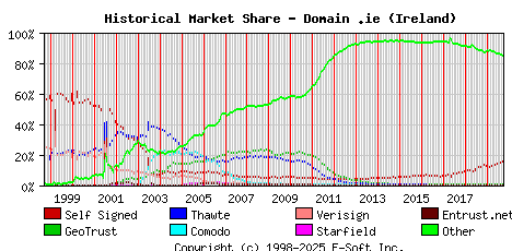October 1st 2019 Historical Market Share Graph