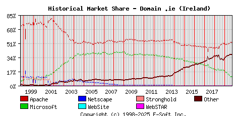 October 1st, 2019 Historical Market Share Graph
