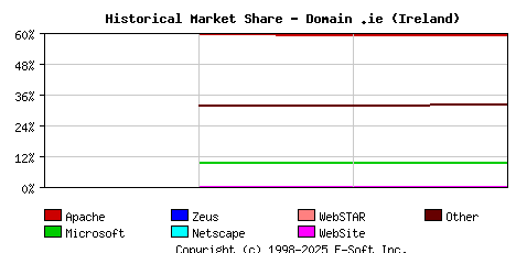 May 1st, 2020 Historical Market Share Graph