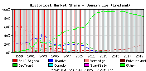 June 1st 2020 Historical Market Share Graph