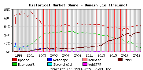 June 1st, 2020 Historical Market Share Graph