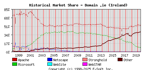 July 1st, 2020 Historical Market Share Graph