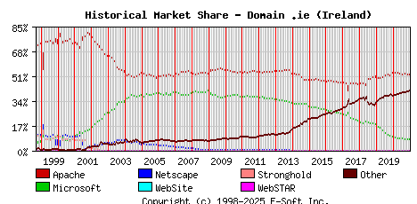 January 1st, 2021 Historical Market Share Graph