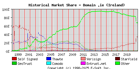 October 1st 2021 Historical Market Share Graph
