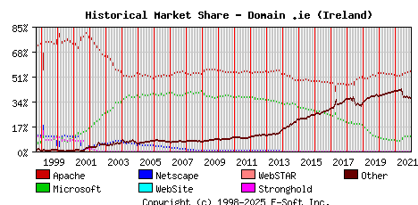January 1st, 2022 Historical Market Share Graph
