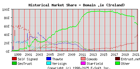 February 1st 2022 Historical Market Share Graph