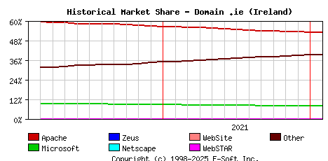 February 1st, 2022 Historical Market Share Graph
