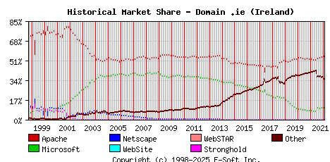 February 1st, 2022 Historical Market Share Graph
