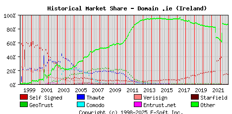 December 1st 2022 Historical Market Share Graph