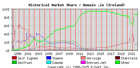 January 1st 2023 Historical Market Share Graph