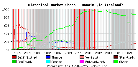 February 1st 2023 Historical Market Share Graph