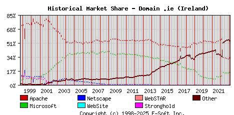 February 1st, 2023 Historical Market Share Graph