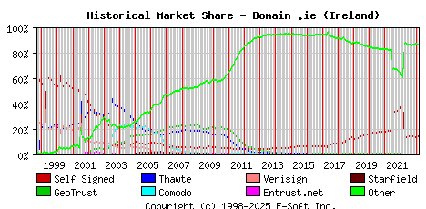 March 1st 2023 Historical Market Share Graph