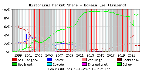 May 1st 2023 Historical Market Share Graph