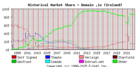 June 1st 2023 Historical Market Share Graph