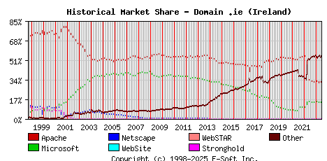 June 1st, 2023 Historical Market Share Graph
