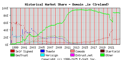 November 1st 2023 Historical Market Share Graph