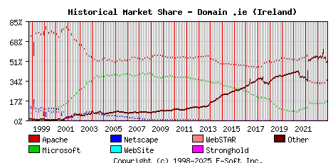 November 1st, 2023 Historical Market Share Graph