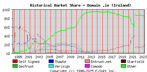 February 1st 2024 Historical Market Share Graph