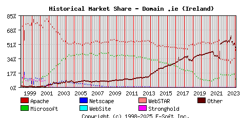 February 1st, 2024 Historical Market Share Graph