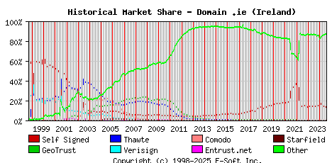 August 1st 2024 Historical Market Share Graph